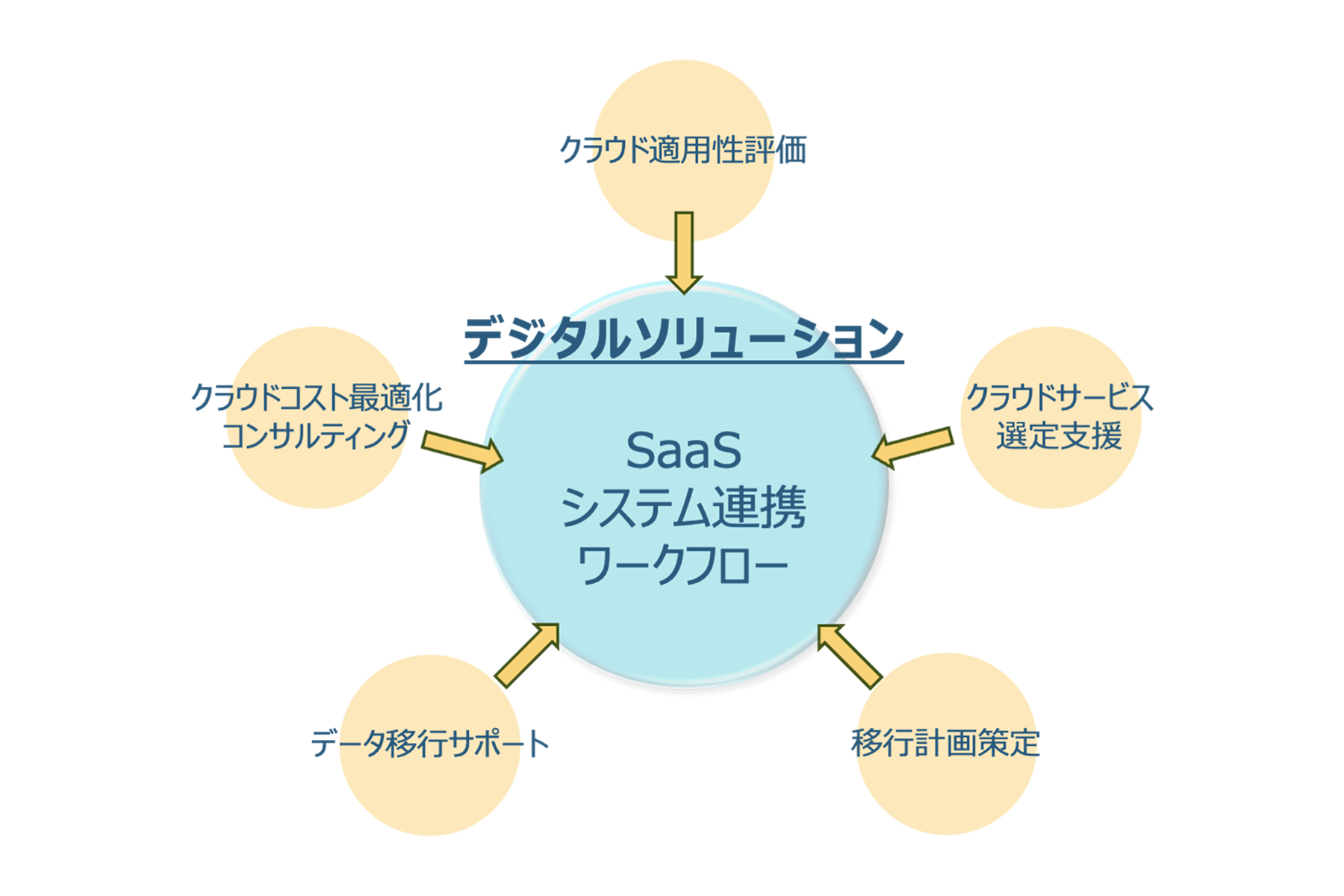 サービス特長②